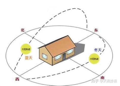 为什么朝南的房子好|菜鸟买房，为什么一定要选朝南的房子，到底都有哪些。